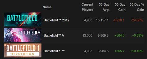 poe steamchart|battlefield 1 steam charts.